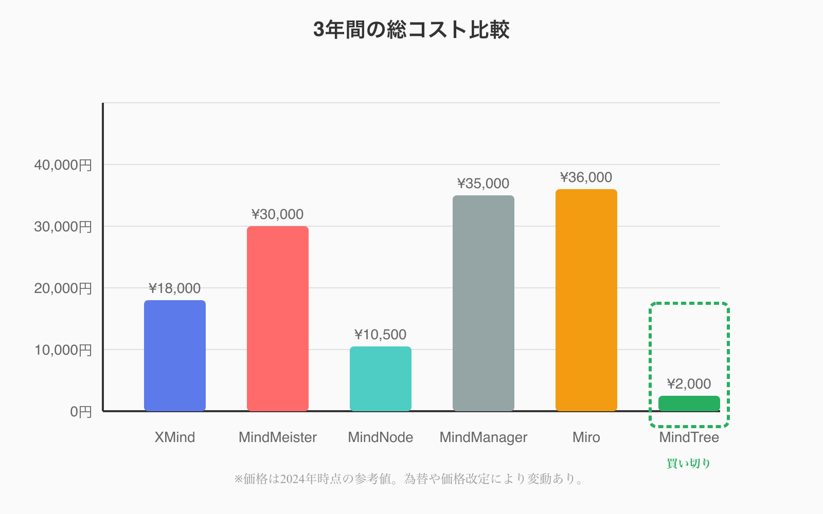 3年間の総コスト比較