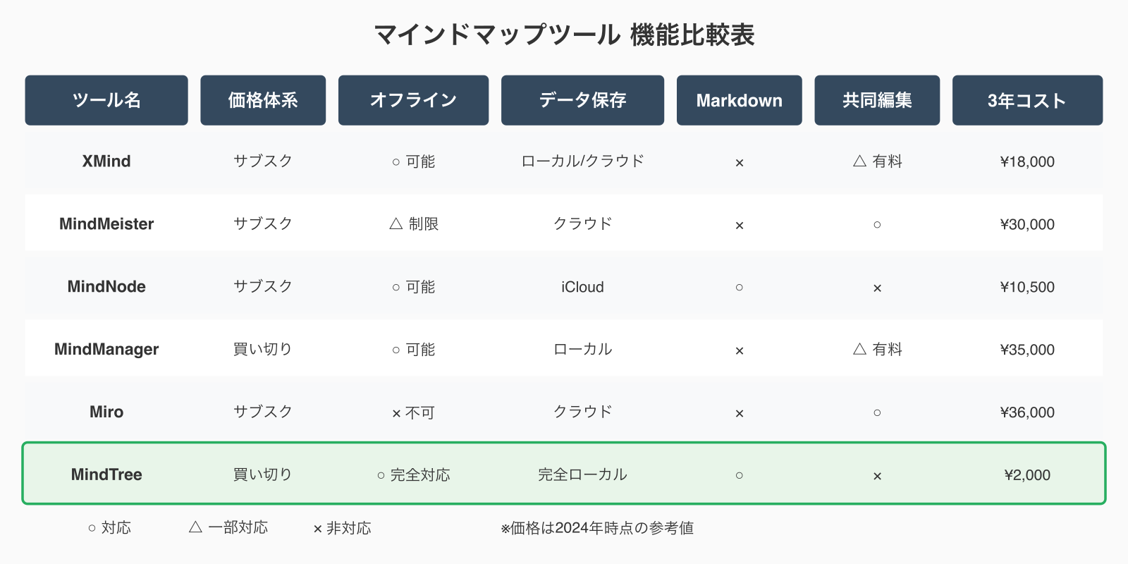 マインドマップツール機能比較表