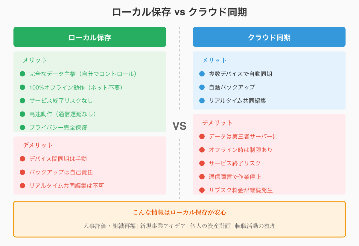 ローカル保存 vs クラウド同期